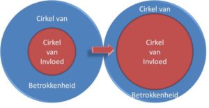 Cirkel van Invloed&betrokkenheid www.happyquote.nl